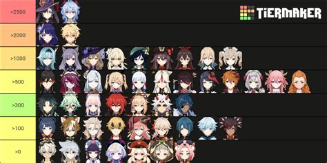 Tier list based on amount of R34 results. (Exact numbers below)